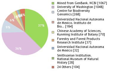 Sequencing Labs