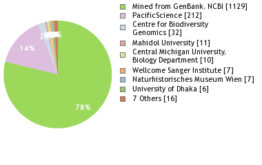 Sequencing Labs