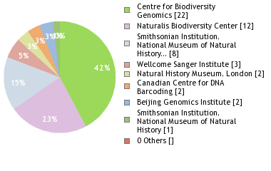 Sequencing Labs