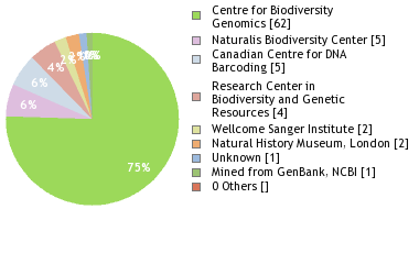 Sequencing Labs