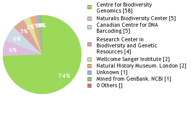 Sequencing Labs