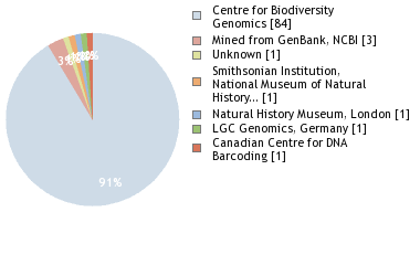 Sequencing Labs