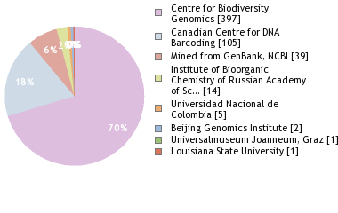 Sequencing Labs