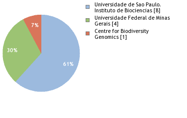 Sequencing Labs