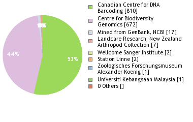 Sequencing Labs