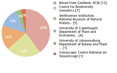 Sequencing Labs