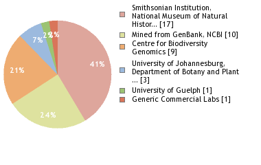 Sequencing Labs