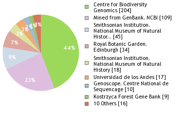 Sequencing Labs