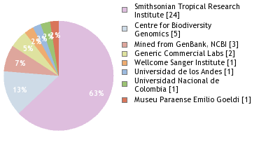 Sequencing Labs