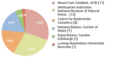 Sequencing Labs