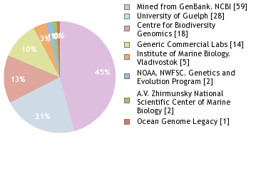 Sequencing Labs