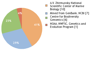 Sequencing Labs