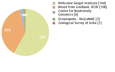 Sequencing Labs