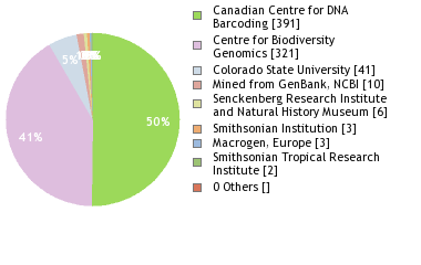 Sequencing Labs