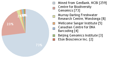 Sequencing Labs