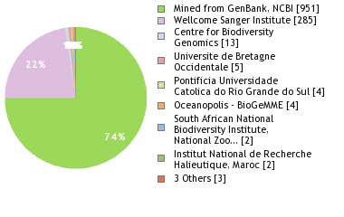 Sequencing Labs