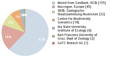 Sequencing Labs