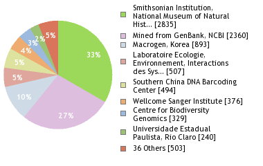 Sequencing Labs