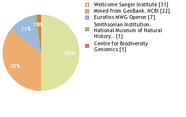 Sequencing Labs