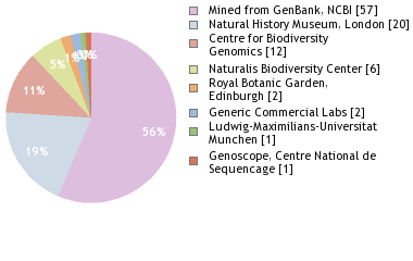 Sequencing Labs