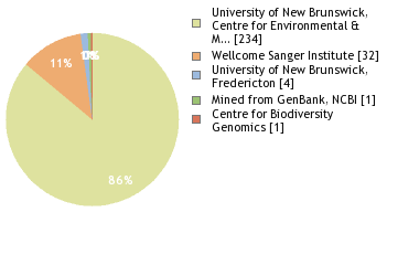 Sequencing Labs