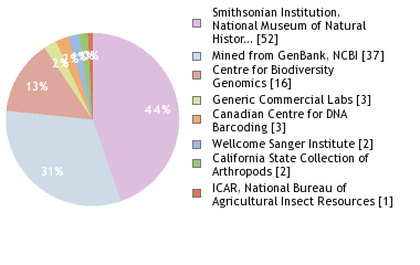 Sequencing Labs