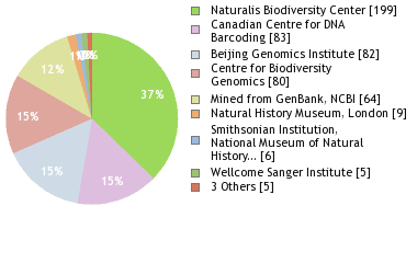 Sequencing Labs