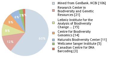 Sequencing Labs