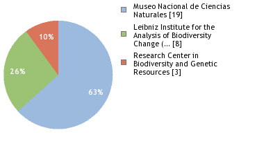 Sequencing Labs