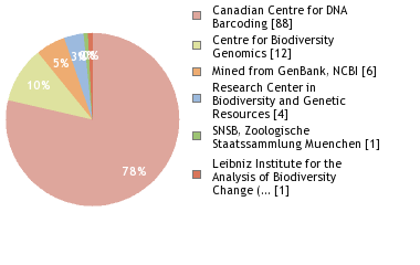 Sequencing Labs