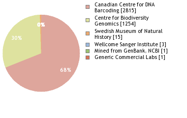 Sequencing Labs