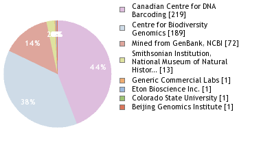 Sequencing Labs