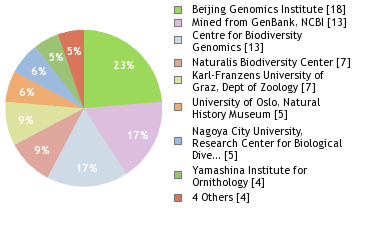 Sequencing Labs