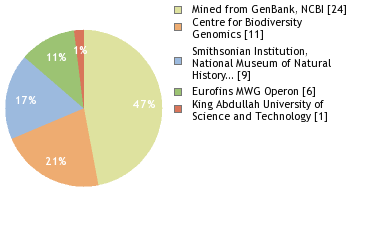 Sequencing Labs