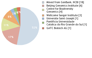 Sequencing Labs