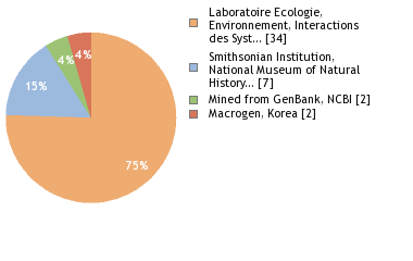 Sequencing Labs