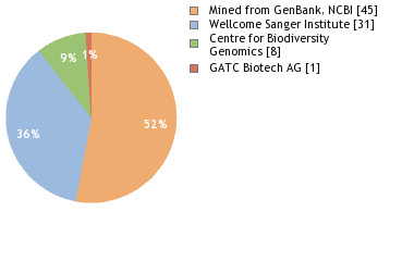 Sequencing Labs