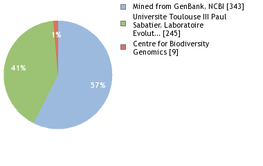 Sequencing Labs