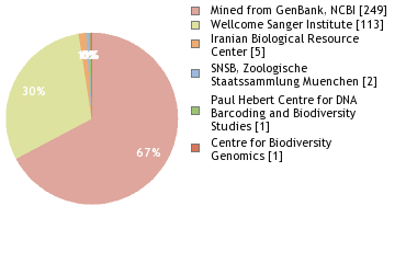 Sequencing Labs