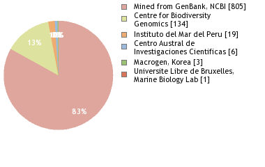 Sequencing Labs