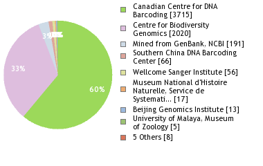 Sequencing Labs