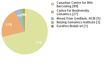 Sequencing Labs