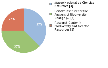 Sequencing Labs