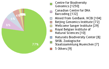 Sequencing Labs