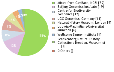 Sequencing Labs