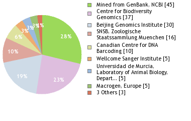 Sequencing Labs