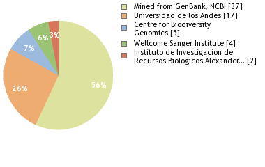 Sequencing Labs