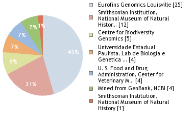 Sequencing Labs