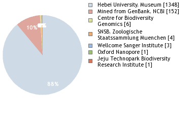 Sequencing Labs