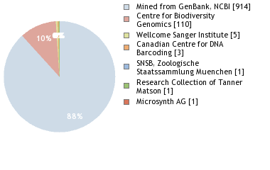 Sequencing Labs